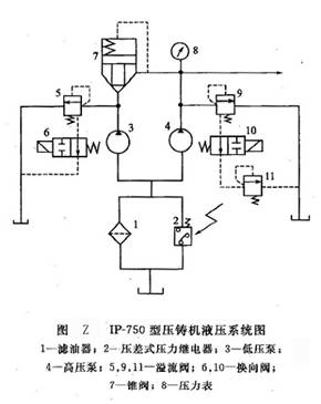 IP-750型壓鑄機液壓系統圖