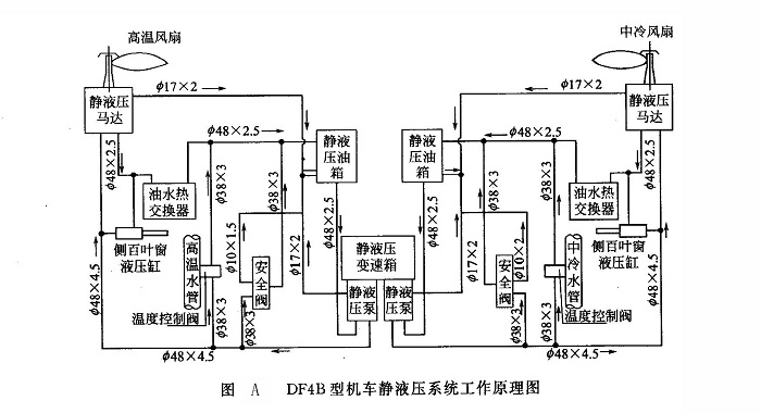 DF4B型機(jī)車(chē)靜液壓系統(tǒng)工作原理圖
