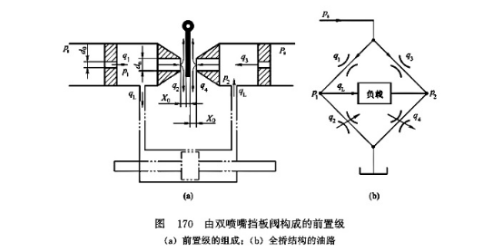 由雙噴嘴擋板閥構成的前置級