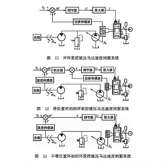 開環泵控液壓馬達速度伺服系統_帶位置環的閉環泵控液壓馬達速度伺服系統_不帶位置環的閉環泵控液壓馬達速度伺服系統