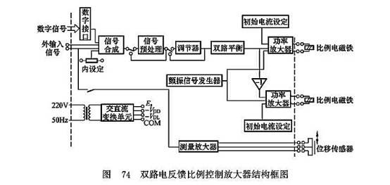 雙路電反饋比例控制放大器結構框圖
