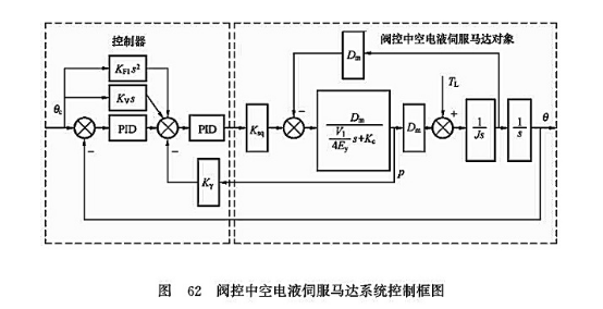 閥控中空電液伺服馬達系統控制框圖