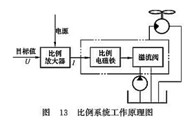 比例系統工作原理圖