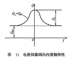電液伺服閥的內泄露特性
