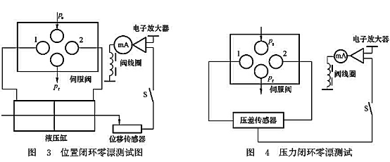 位置閉環零漂測試圖_壓力閉環零漂測試