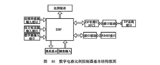 數字電液比例控制器基本結構框圖