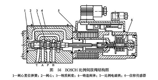 BOSCH 比例伺服閥結構圖
