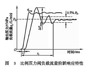 比例壓力閥負載流量階躍響應特性