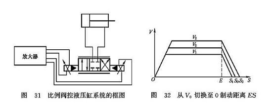 比例閥控液壓缸系統的框圖_從V0切換至0制動距離ES
