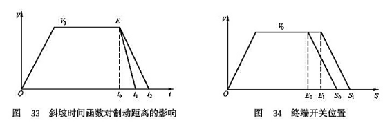 斜坡時間函數對制動距離的影響_終端開關位置