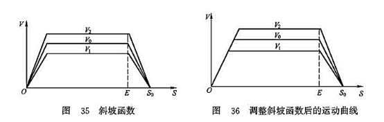 斜坡函數_調整斜坡函數后的運動曲線