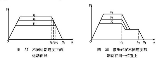 不同運動速度下的運動曲線_液壓缸在不同速度都制動在同一位置上
