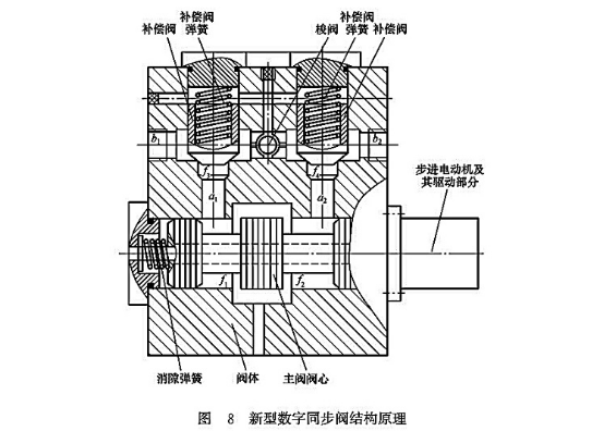 新型數字同步閥結構原理