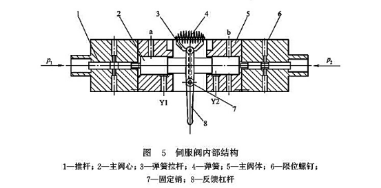 伺服閥內部結構