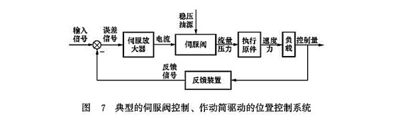 典型的伺服閥控制、作動筒驅(qū)動的位置控制系統(tǒng)